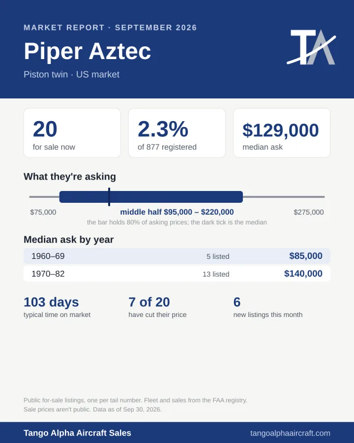 Piper Aztec September 2026 market report card