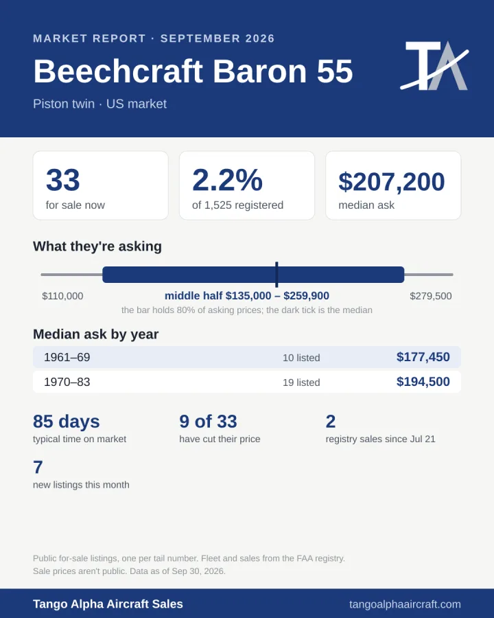 Beechcraft Baron 55 September 2026 market report card