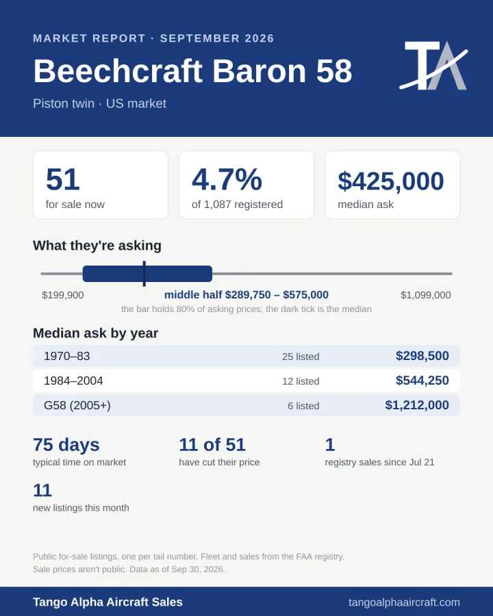 Beechcraft Baron 58 September 2026 market report card