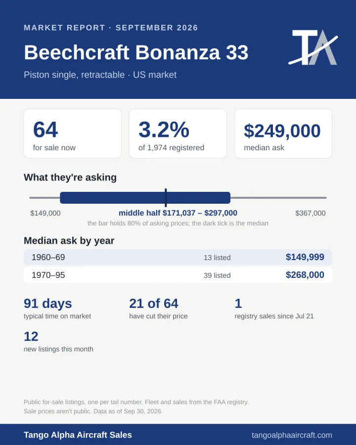 Beechcraft Bonanza 33 September 2026 market report card