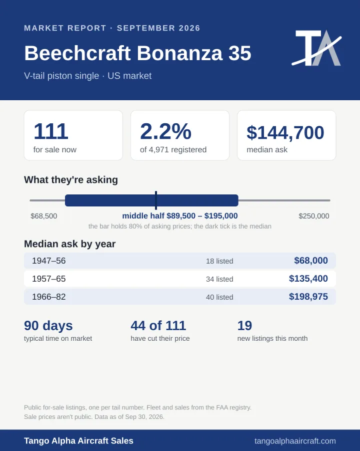 Beechcraft Bonanza 35 September 2026 market report card