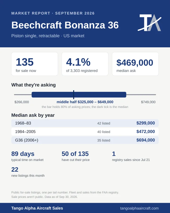 Beechcraft Bonanza 36 September 2026 market report card