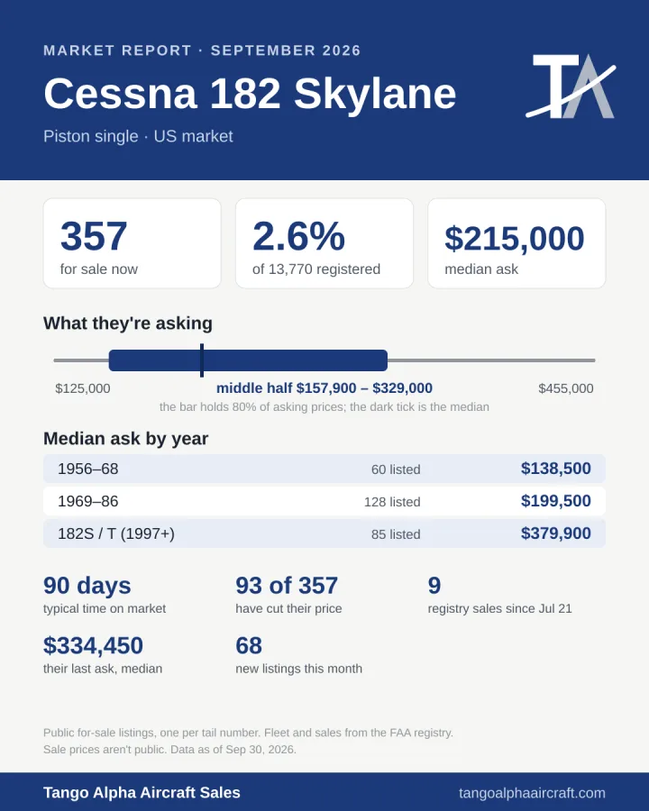 Cessna 182 Skylane September 2026 market report card