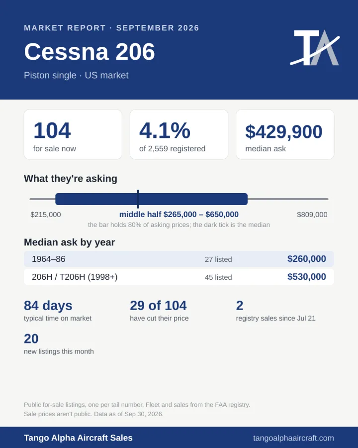 Cessna 206 September 2026 market report card