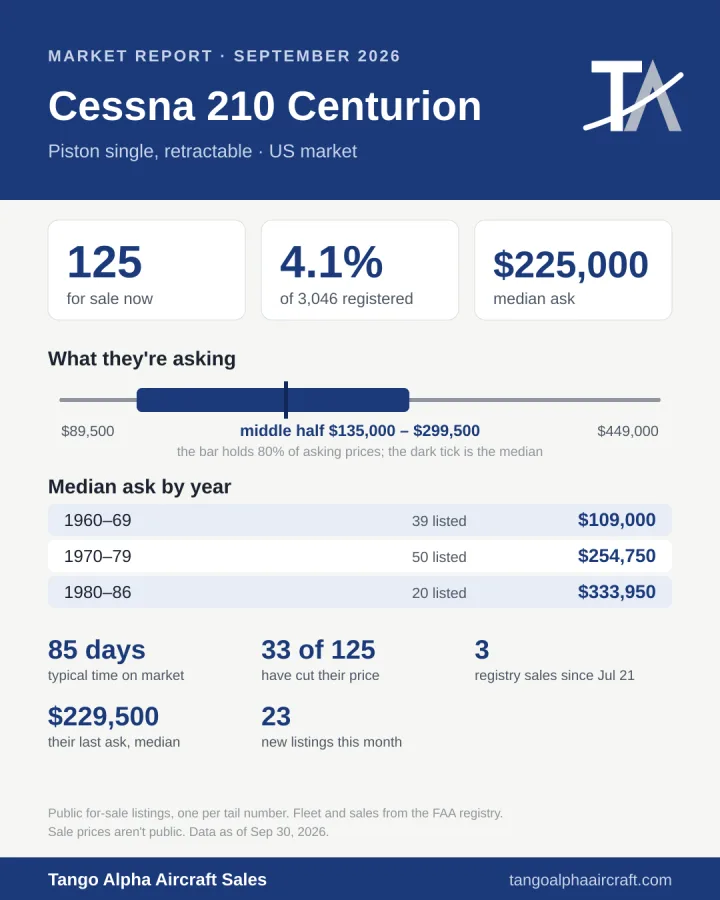 Cessna 210 Centurion September 2026 market report card