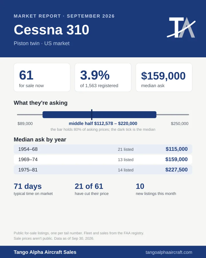 Cessna 310 September 2026 market report card