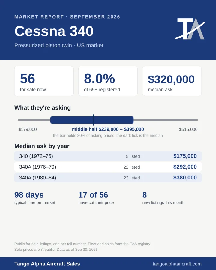 Cessna 340 September 2026 market report card