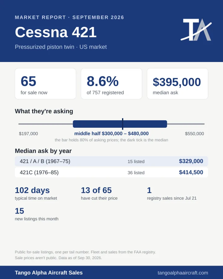 Cessna 421 September 2026 market report card