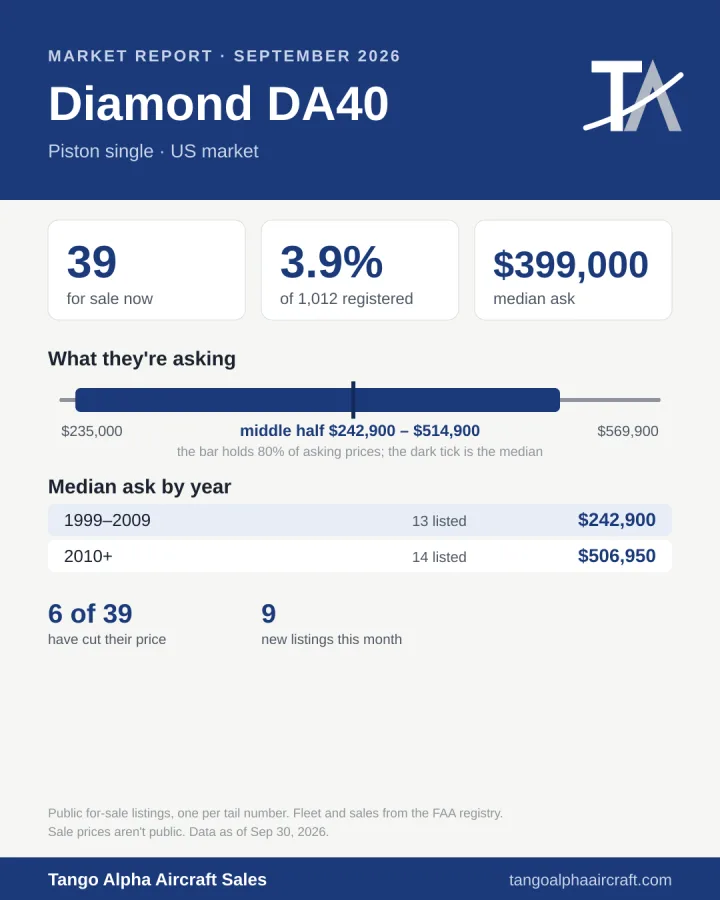 Diamond DA40 September 2026 market report card