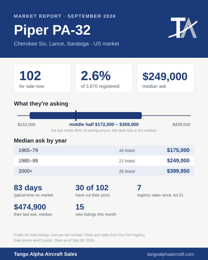 Piper PA-32 September 2026 market report card