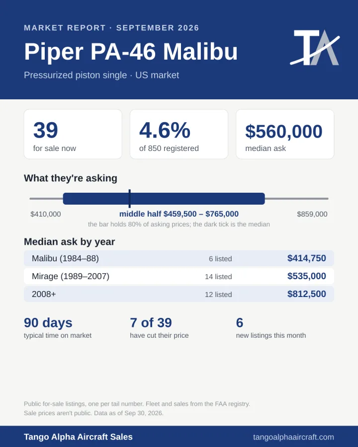 Piper PA-46 Malibu September 2026 market report card