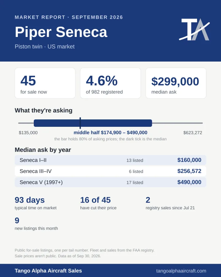 Piper Seneca September 2026 market report card