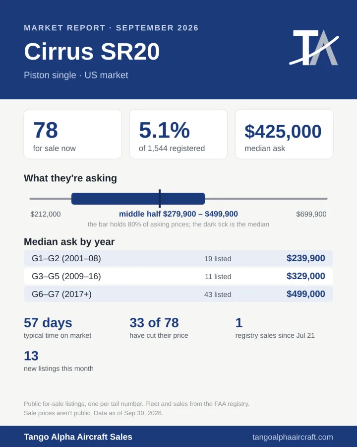 Cirrus SR20 September 2026 market report card