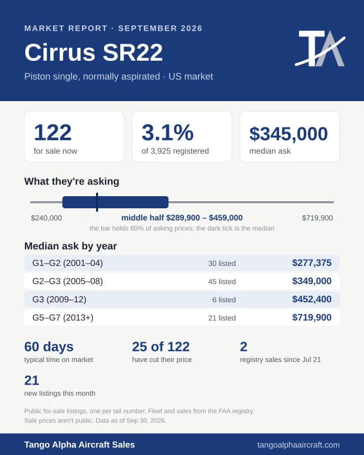Cirrus SR22 September 2026 market report card