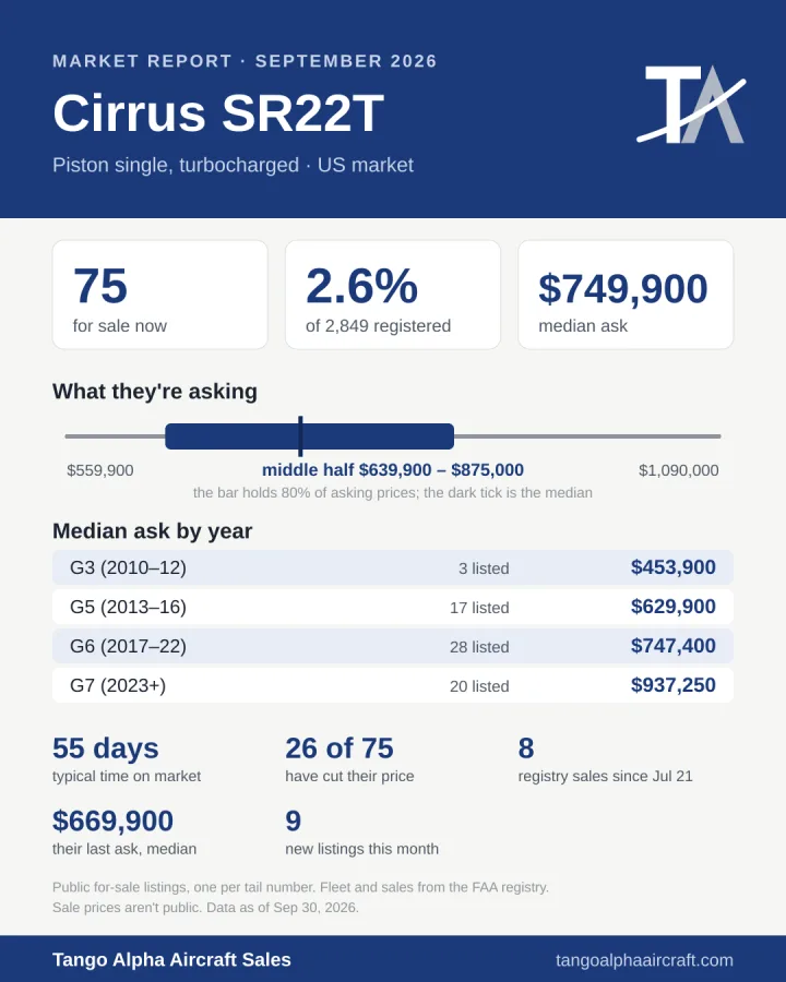 Cirrus SR22T September 2026 market report card